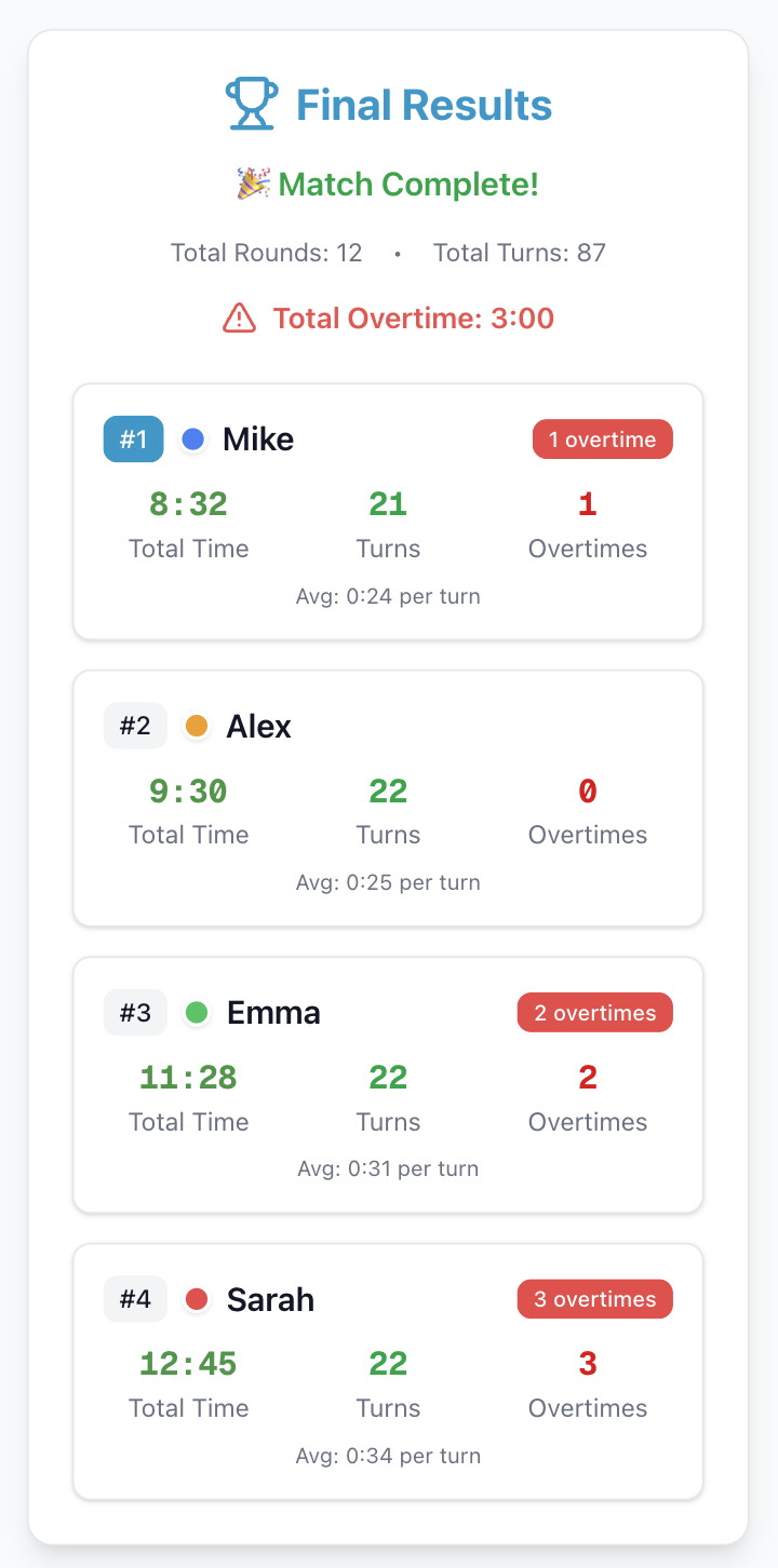 Board game timer final results showing player statistics, turn times, and game achievements